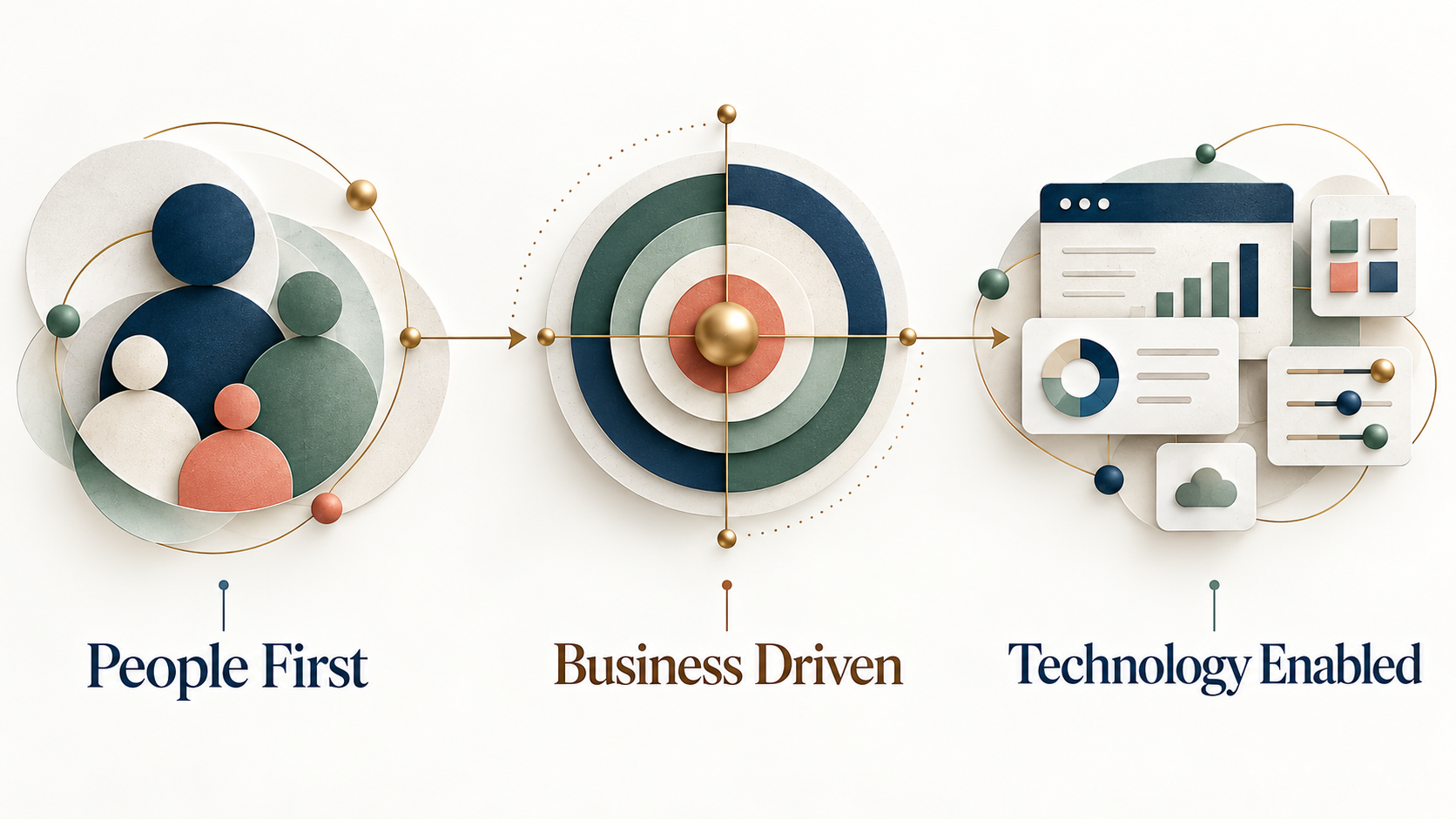 People First · Business Driven · Technology Enabled